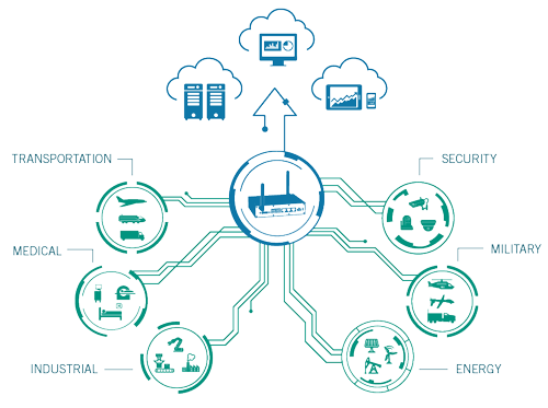 IoTNet